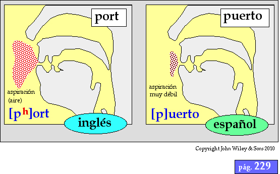 Figura 10.2, página 229