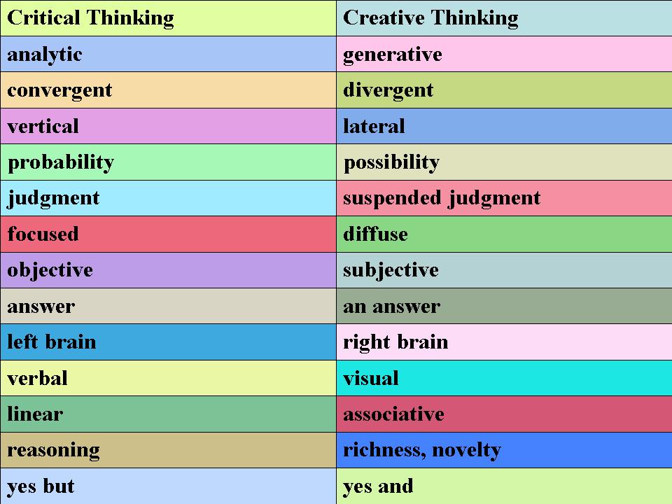 difference of critical thinking and creative thinking