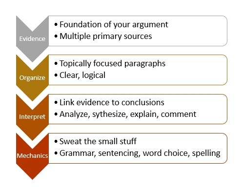 essays about writing process