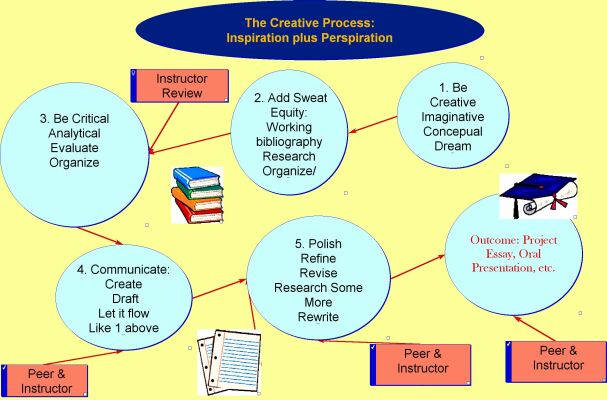 The Creative Process