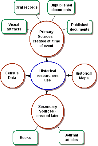 Historical Research Process