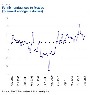 quarterly changes in monetary remittances to Mexico