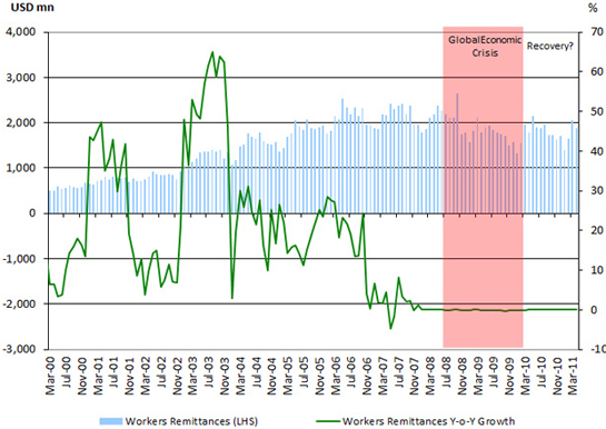 Annual remittances to Mexico