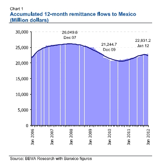 Total Remitances to Mexico