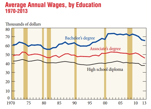 Average Salaries by Degree