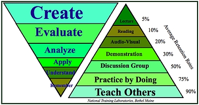 Relative effect of learning strategies